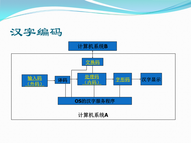 字形码汉字显示os的汉字服务程序计算机系统a人工键入自动输入.ppt