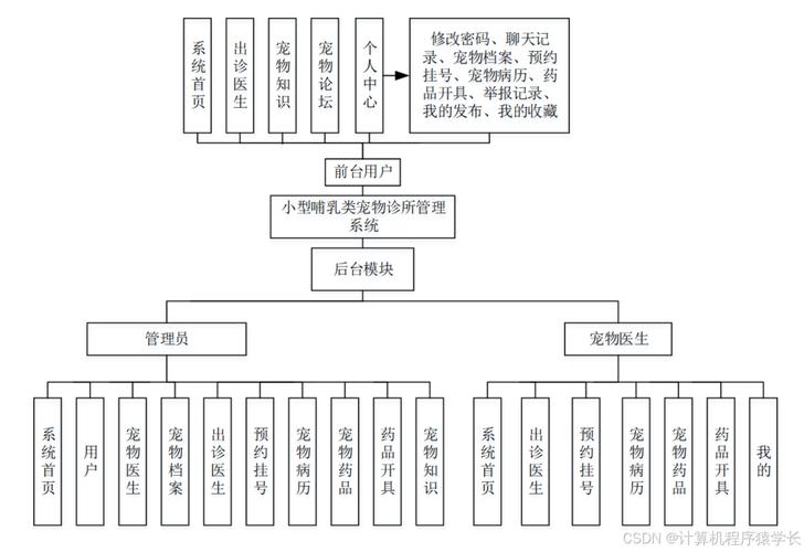 基于Java SpringBoot的宠物门诊信息管理系统设计与实现