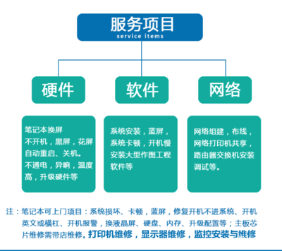 {“title”: “横店专业电脑维修服务 打印机故障、电脑改装与系统重装全解析”, “content”: “在横店这座影视名城，无论是影视制作团队、个体商户还是普通家庭，电脑和打印机已成为日常工作与生活中不可或缺的工具。然而，设备老化、系统崩溃、硬件故障等问题常常令人措手不及。本文将为您系统介绍横店地区电脑维修、打印机故障处理、电脑改装升级及系统重装等计算机系统服务，帮助您在遇到问题时快速找到解决方案。\n\n一、横店打印机电脑故障维修的常见场景\n\n横店的用户群体多样，既有需要大量打印剧本、合同的影